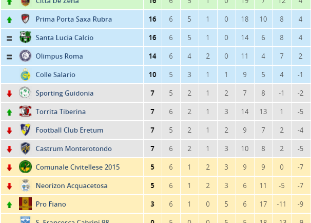 Sesta giornata: risultati e classifica